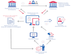 les-cci-generalisent-le-vote-par-correspondance-avec-docapost