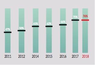 Progression de la Gouvernance de l'information numérique